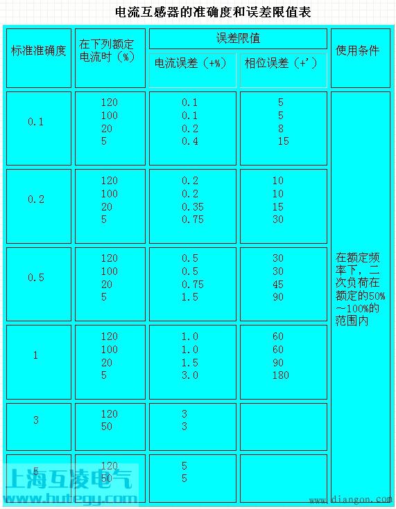 電(dian)流互感器(qi)準确級誤差(cha)圖